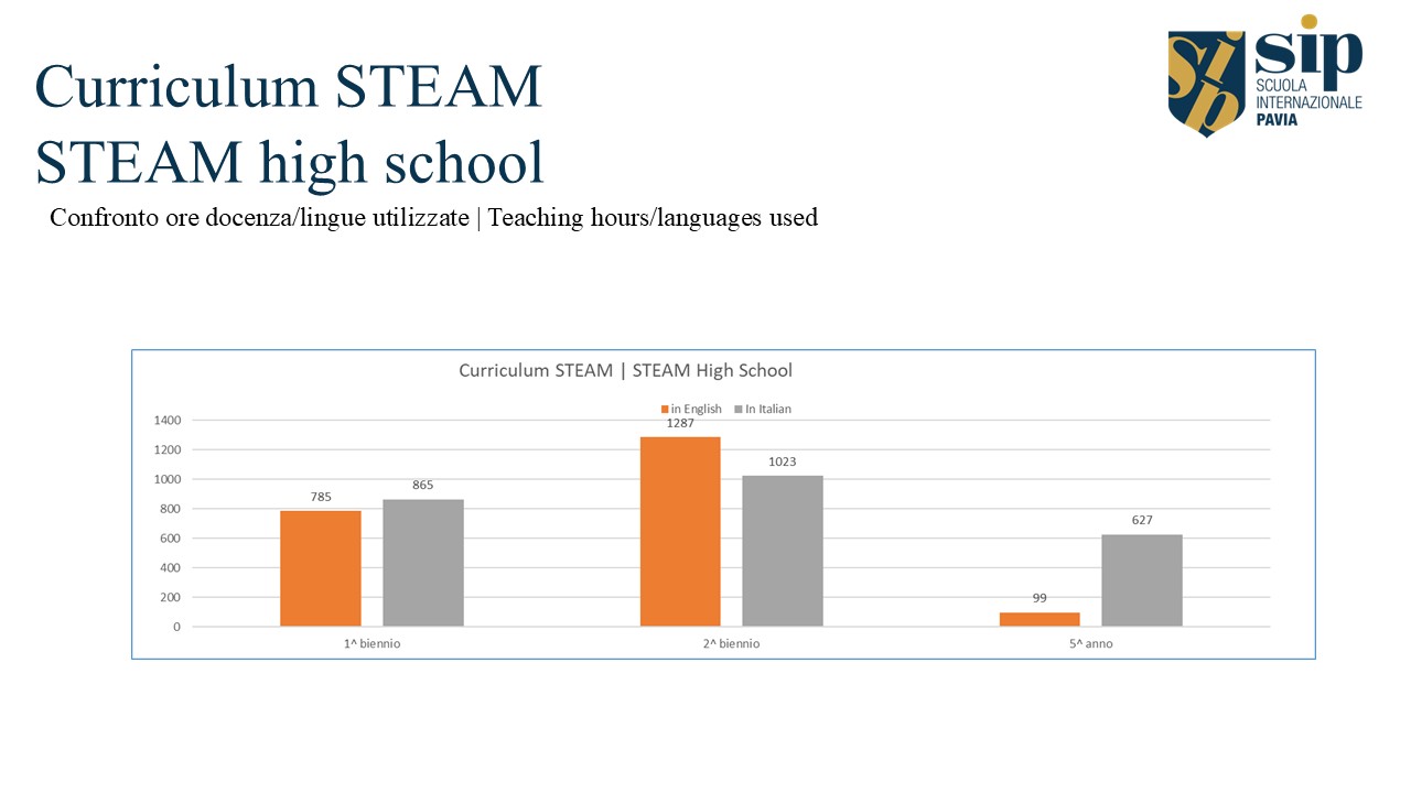 Liceo Scientifico & Sport | STEAM