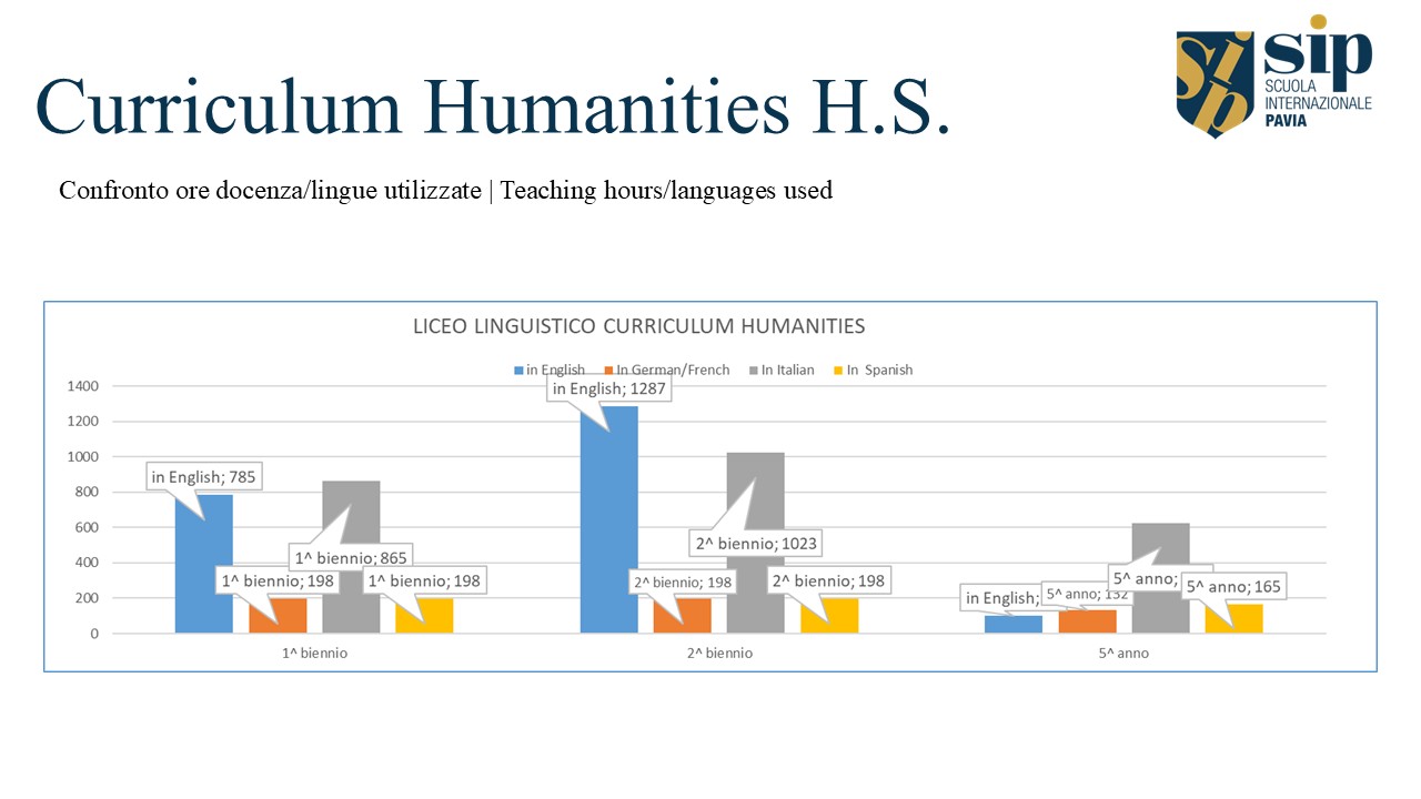 Liceo Linguistico | Humanities