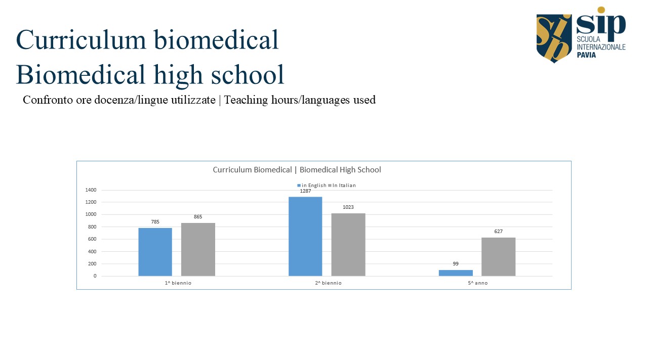 Liceo Scientifico | Biomedical